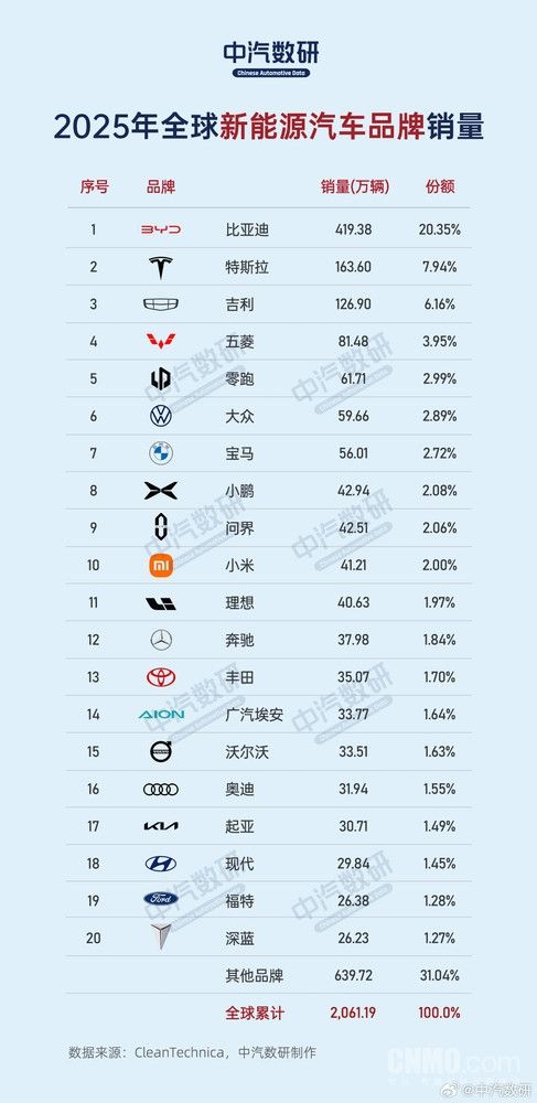 2025全球新能源销量前十榜单出炉：国产品牌占七席