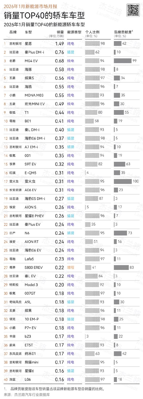YU7卖的太好！2026年1月新能源车销量：比亚迪第一 小米力压问界第二