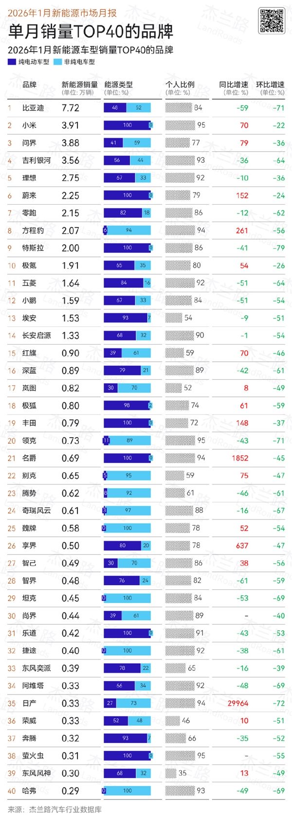 YU7卖的太好！2026年1月新能源车销量：比亚迪第一 小米力压问界第二