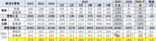 你打算买30万+车吗!2026年1月乘用车均价18.6万元 量跌价升背后市场压力显现