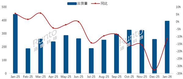 中国电视市场1月出货391万台：海尔、长虹、康佳逆势增长 华为回升