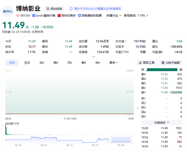 参投《飞驰人生3》春节档夺冠 股价却跌停 博纳影业回应