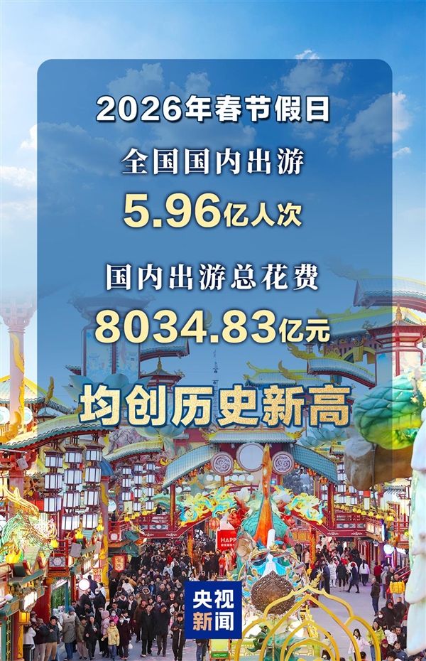 创历史新高！春节假期国内出游5.96亿人次：总花费超8034亿元