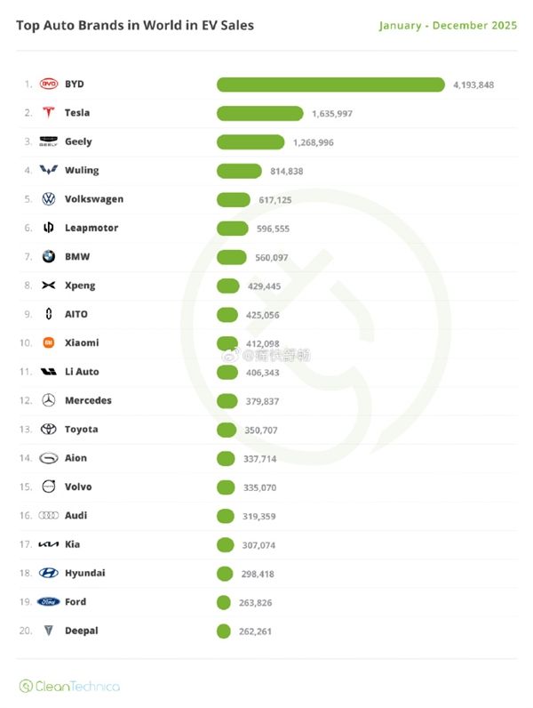 小米杀入前十！2025全球新能源销量TOP20 中国品牌占一半