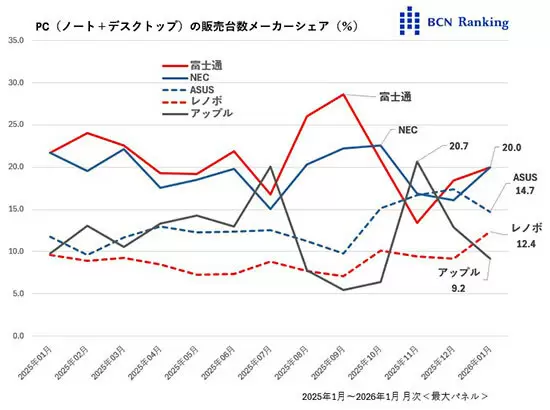 日本PC市场1月爆发！销量暴涨26%：富士通、NEC并列第一