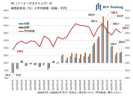 日本PC市场1月爆发！销量暴涨26%：富士通、NEC并列第一