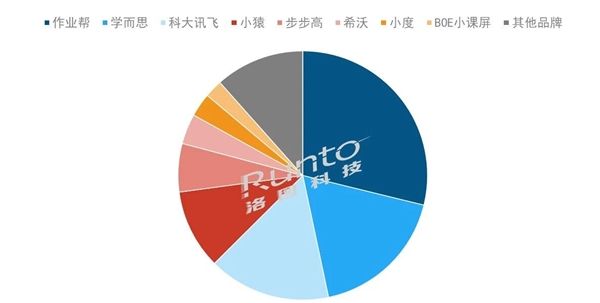 2025年中国学习平板卖了632万台:作业帮稳坐第一宝座 线上线下双线发力