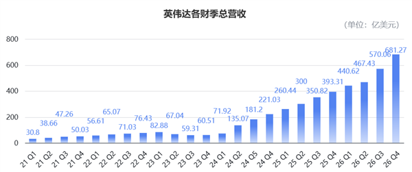 日进22.6亿!英伟达营收暴涨73%再破纪录