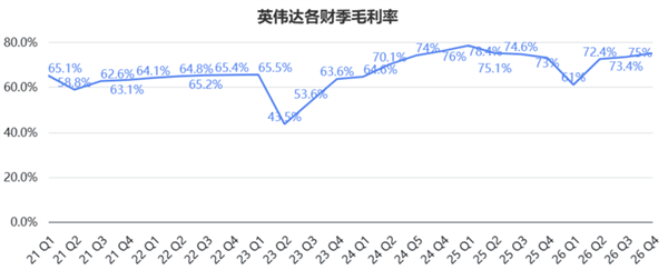 日进22.6亿!英伟达营收暴涨73%再破纪录