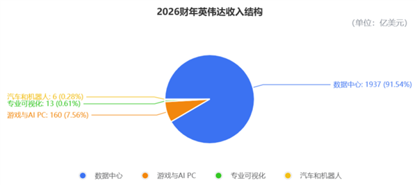 日进22.6亿!英伟达营收暴涨73%再破纪录