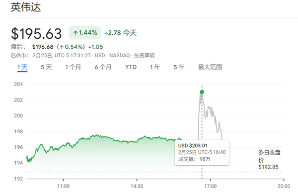 日进22.6亿!英伟达营收暴涨73%再破纪录
