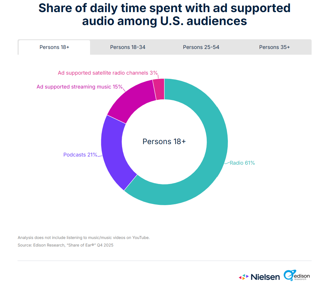 尼尔森：2025年Q4美国音频内容收听报告(图1)