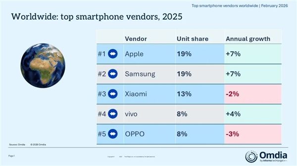 2025年全球手机出货量12.5亿部：苹果同比增长7% 再夺全球第一