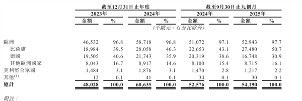 爱骑车的欧洲人 即将捧出港股E-Bike第一股