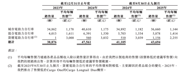 爱骑车的欧洲人 即将捧出港股E-Bike第一股