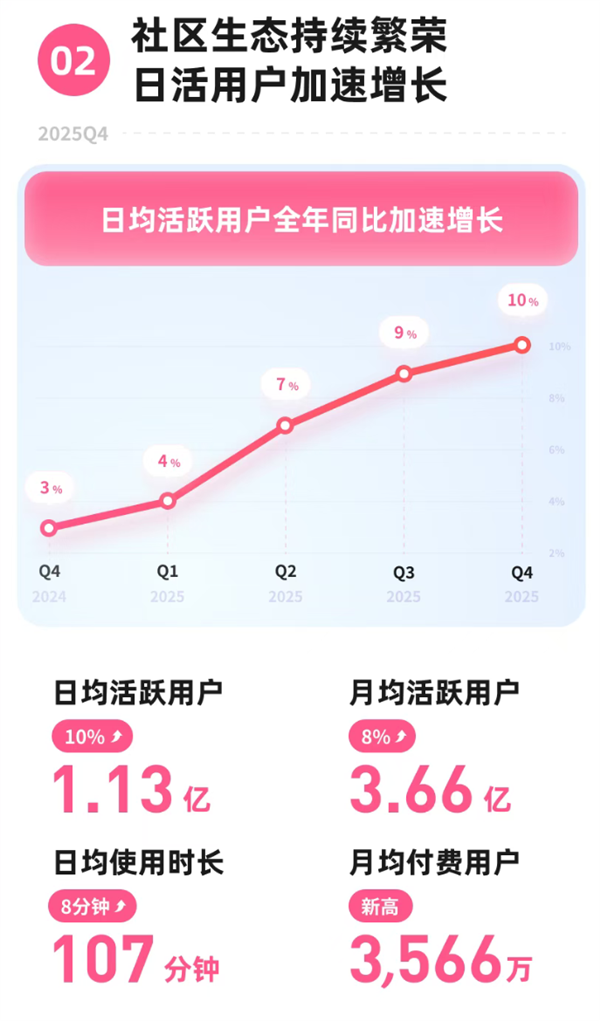首次实现全年盈利！B站发布2025年Q4及全年财报：净利润同比提升478%