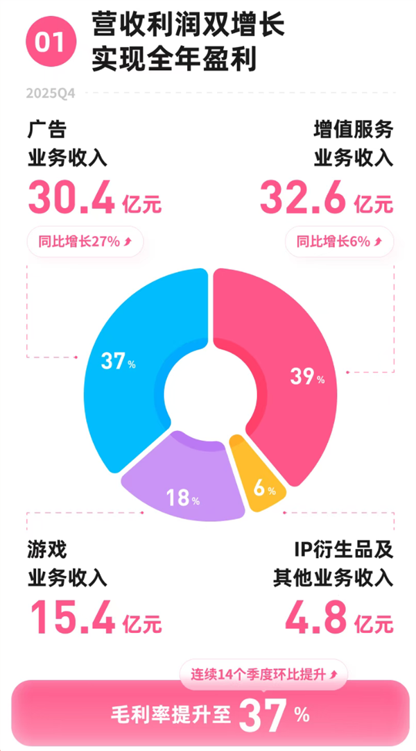 首次实现全年盈利！B站发布2025年Q4及全年财报：净利润同比提升478%