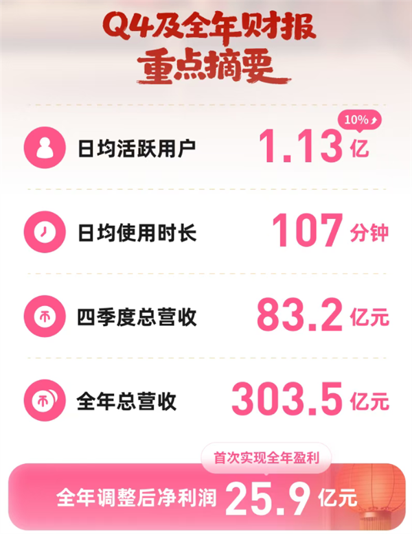 首次实现全年盈利！B站发布2025年Q4及全年财报：净利润同比提升478%