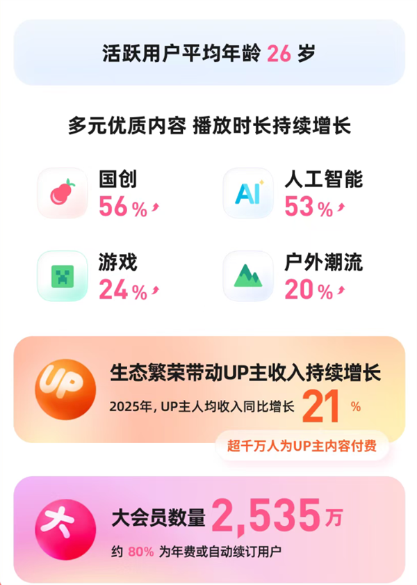 首次实现全年盈利！B站发布2025年Q4及全年财报：净利润同比提升478%