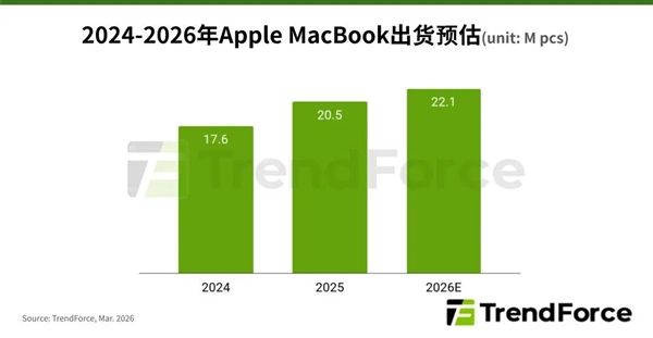 3K档苹果笔记本真香！MacBook Neo预计出货量可达500万台