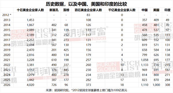 10亿美元富豪榜：中国重回第一！首富张一鸣有5500亿