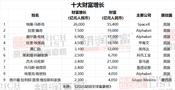 10亿美元富豪榜：中国重回第一！首富张一鸣有5500亿