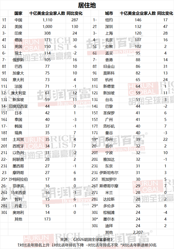 10亿美元富豪榜：中国重回第一！首富张一鸣有5500亿