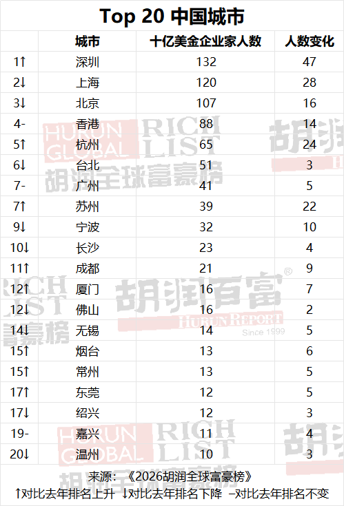10亿美元富豪榜：中国重回第一！首富张一鸣有5500亿