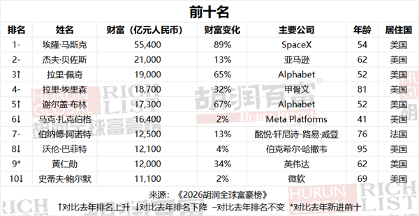 10亿美元富豪榜：中国重回第一！首富张一鸣有5500亿