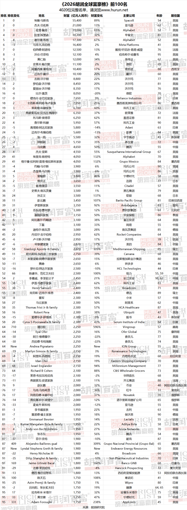 10亿美元富豪榜：中国重回第一！首富张一鸣有5500亿