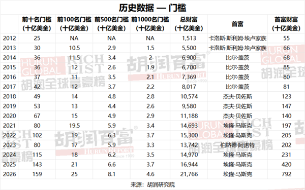 10亿美元富豪榜：中国重回第一！首富张一鸣有5500亿