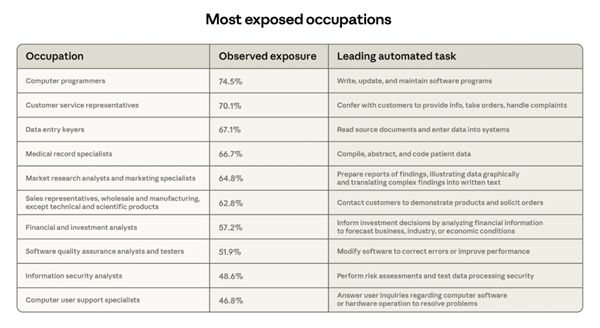 Anthropic研究报告：先拥抱AI的行业或许会先被AI吃掉