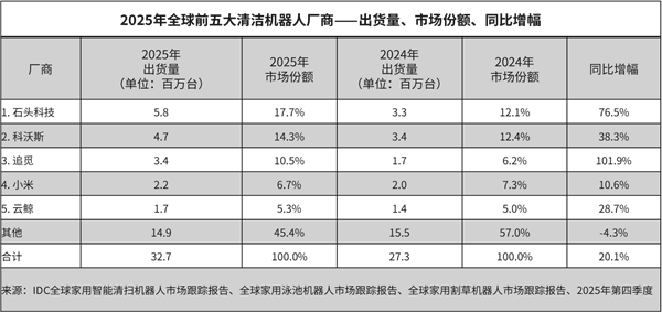 全球家用清洁机器人最新排行出炉:前五全是中国厂商 石头第一没悬念