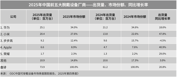 中国市场腕戴市场排名出炉：华为独占34%份额！稳居第一