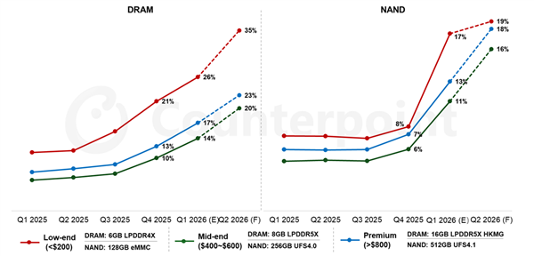 手机涨价潮来袭 多个老机型调价 分析师：2026年涨价不可避免