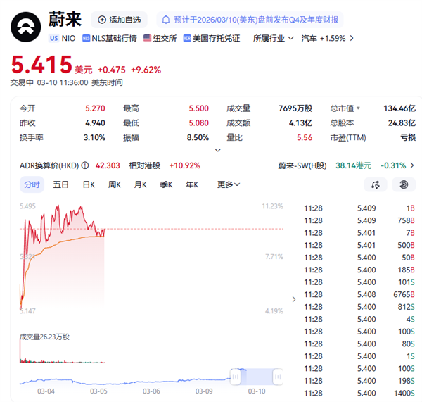 告别烧钱时代！蔚来首季盈利引爆股价 大涨10%
