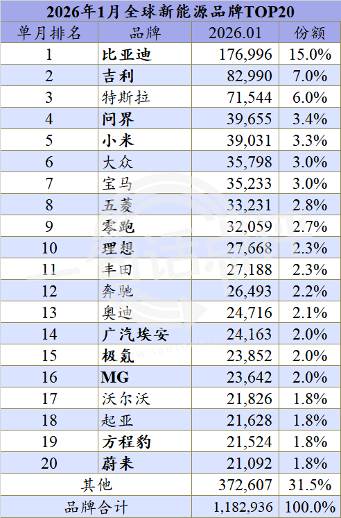 斩获银牌！1月全球新能源销量榜：小米YU7首次进入前三强