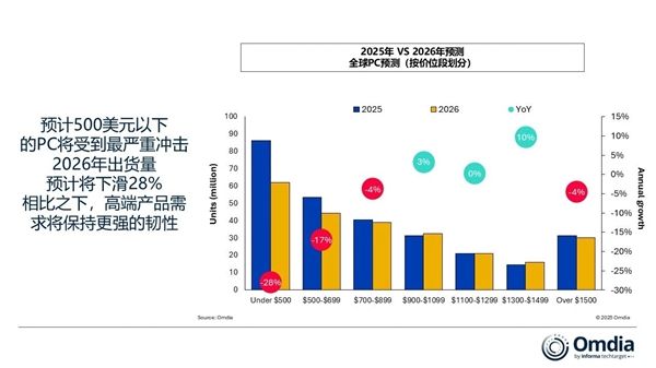 存储短缺重创PC市场！2026年出货大跌12%：入门级PC末日来了
