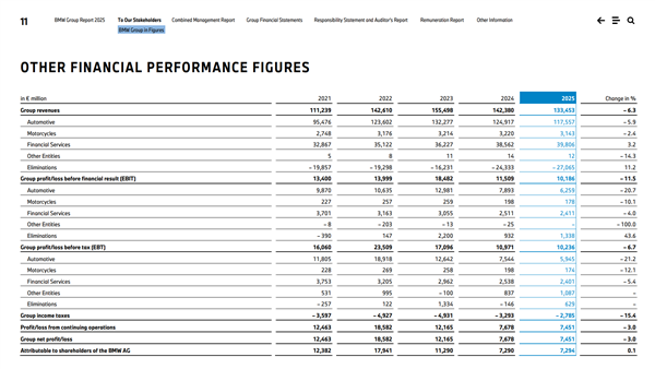 246.3万辆！宝马稳坐全球豪华车榜首 但中国市场跌麻了