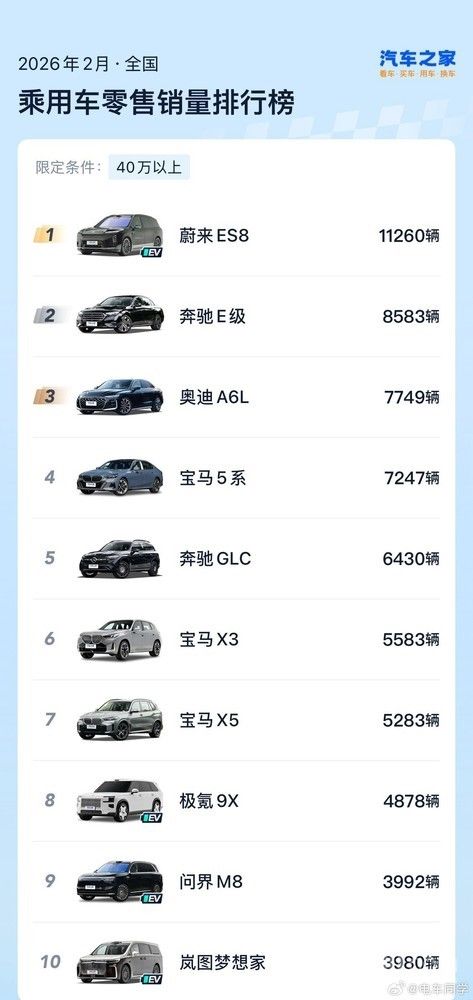 2月40万以上豪车销量榜出炉：蔚来ES8力压BBA拿下第一