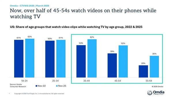 不再是年轻人专属 边看电视边刷手机视频成全民主流
