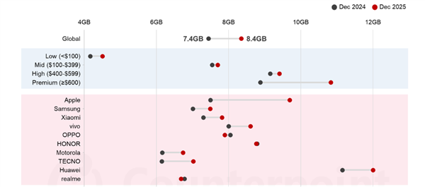 苹果手机今年前9周在华销量逆势走高 内存暴涨持续扰动市场
