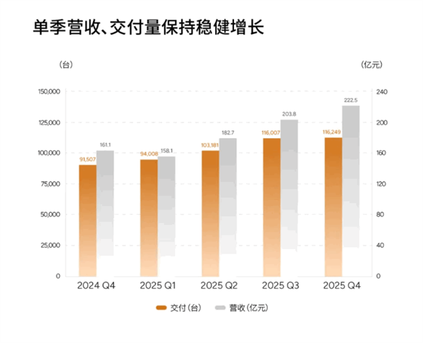 陪跑多年终“上岸”：小鹏汽车2025年四季度首次盈利3.8亿元