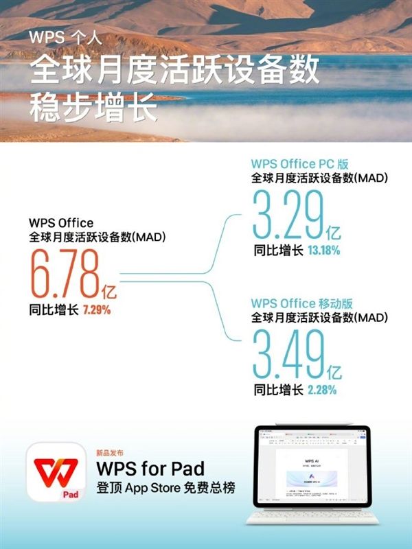 6.78亿月活!WPS再创新高 雷军发声祝贺