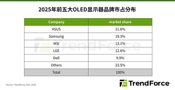 格局改写!华硕超越三星 成全球OLED显示器第一