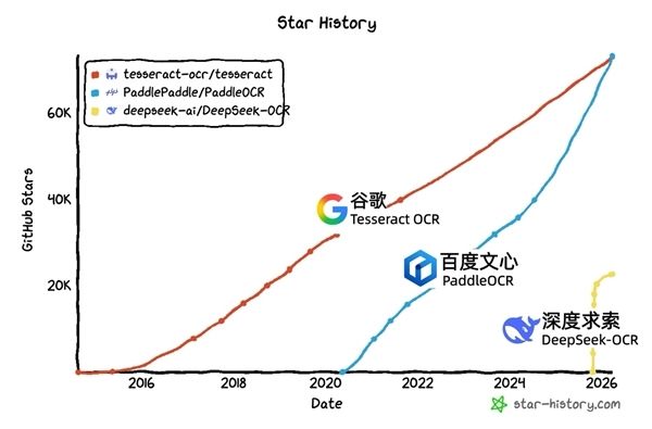 百度击败谷歌！PaddleOCR成GitHub最受欢迎OCR项目：中国开源首度登顶