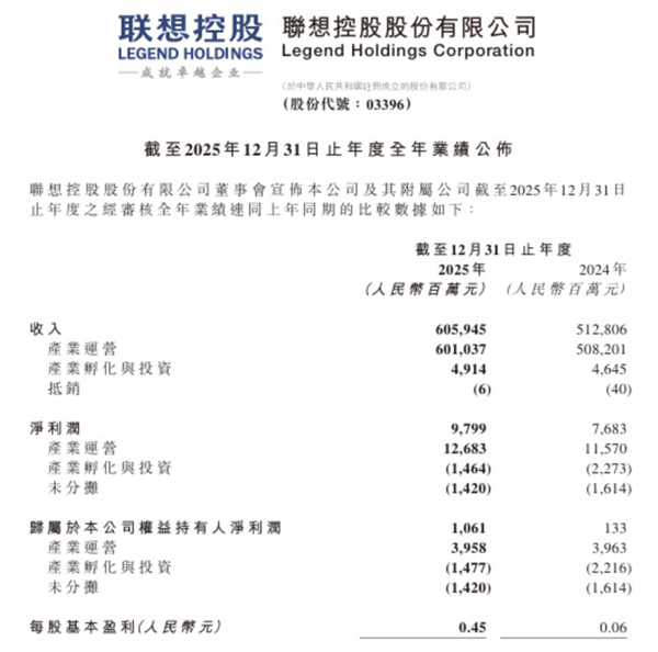 研发费用创历史新高!联想去年收入突破六千亿大关:Windows AI PC份额全球第一
