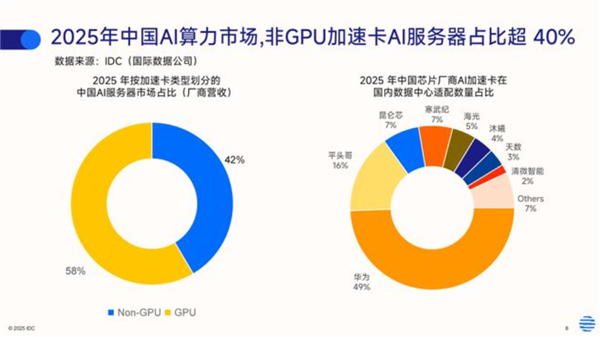 国产GPU越来越会赚钱:4家厂商芯片毛利率超过50% 最高近70%
