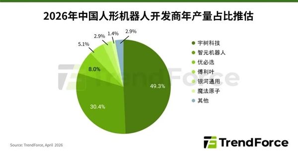 中国人形机器人2026年翻倍 宇树智元要拿下80%份额