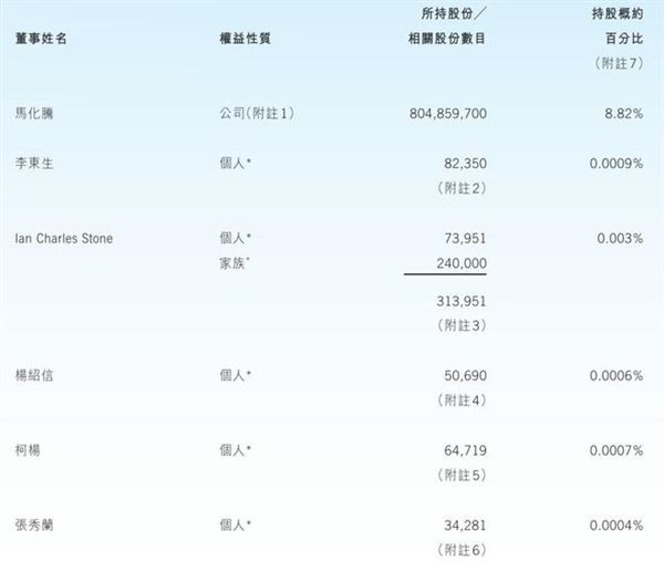 腾讯最新股权结构披露：马化腾持股升至8.8% 获派息42亿港元